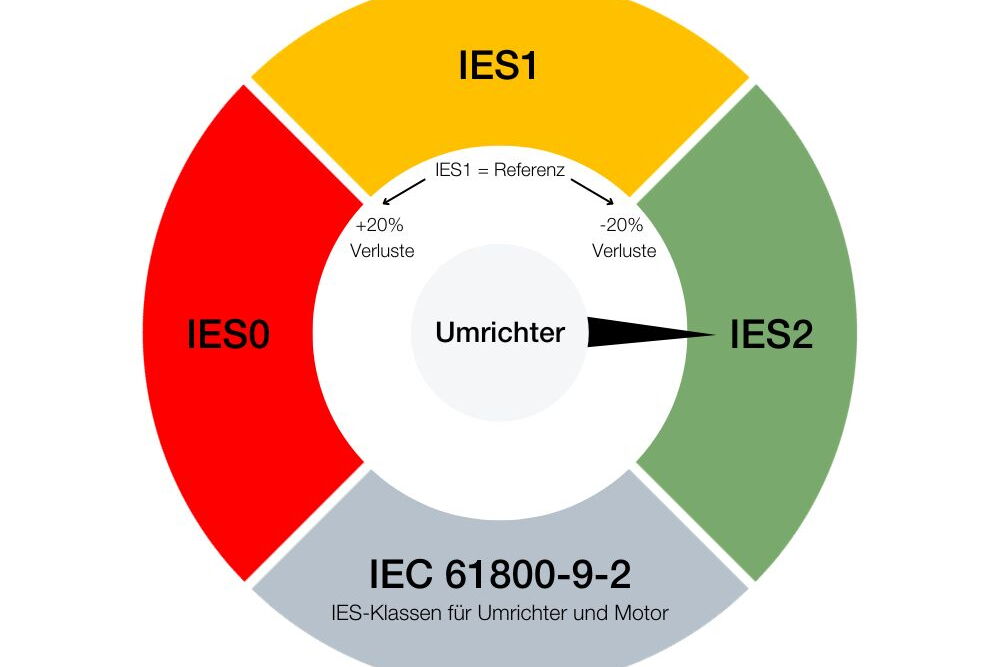 Eco-Design in der Antriebstechnik